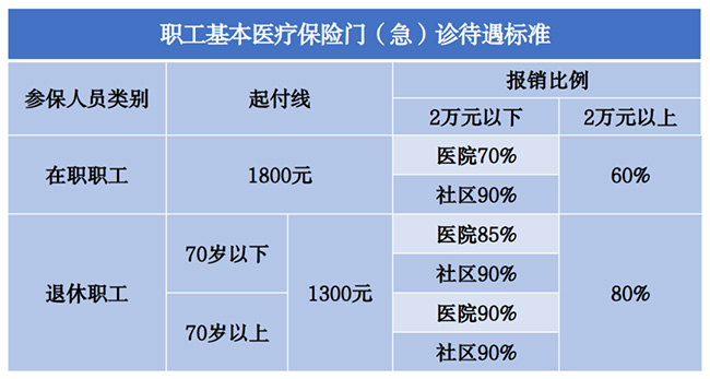2023年醫保待遇新標準，定了