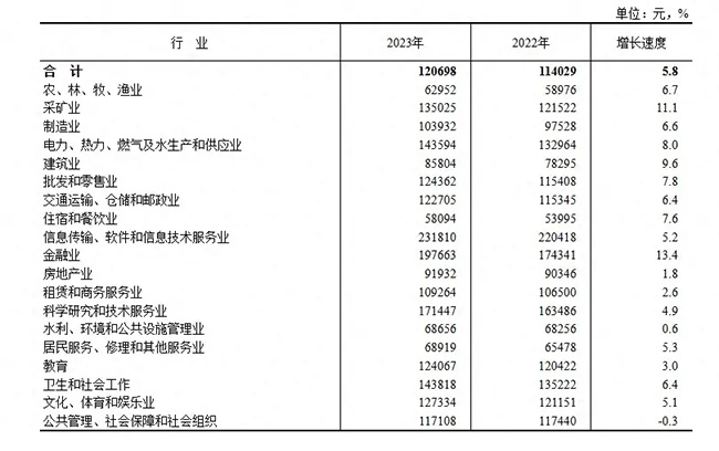 2023年平均工資出爐！這個行業最賺錢