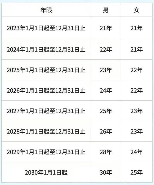 退休了，醫保還要再交錢嗎？繳費年限不夠怎么辦？