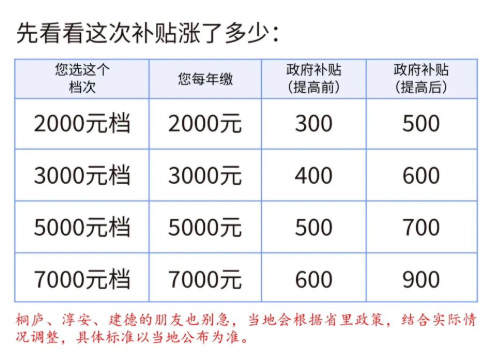 杭州城鄉(xiāng)居民養(yǎng)老保險繳費補貼標(biāo)準(zhǔn)提高